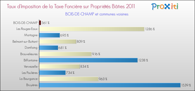 Taux d'imposition de la taxe foncière sur le bati 2011 pour BOIS-DE-CHAMP et les communes proches Comparaison des taux d'imposition de la taxe foncière sur le bati 2011 pour BOIS-DE-CHAMP et les communes voisines