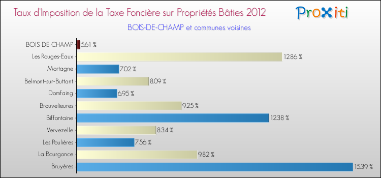 Taux d'imposition de la taxe foncière sur le bati 2012 pour BOIS-DE-CHAMP et les communes proches Comparaison des taux d'imposition de la taxe foncière sur le bati 2012 pour BOIS-DE-CHAMP et les communes voisines