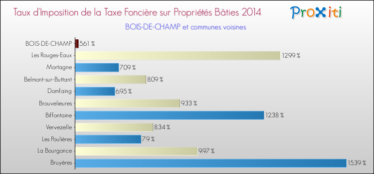 Taux d'imposition de la taxe foncière sur le bati 2014 pour BOIS-DE-CHAMP et les communes proches Comparaison des taux d'imposition de la taxe foncière sur le bati 2014 pour BOIS-DE-CHAMP et les communes voisines