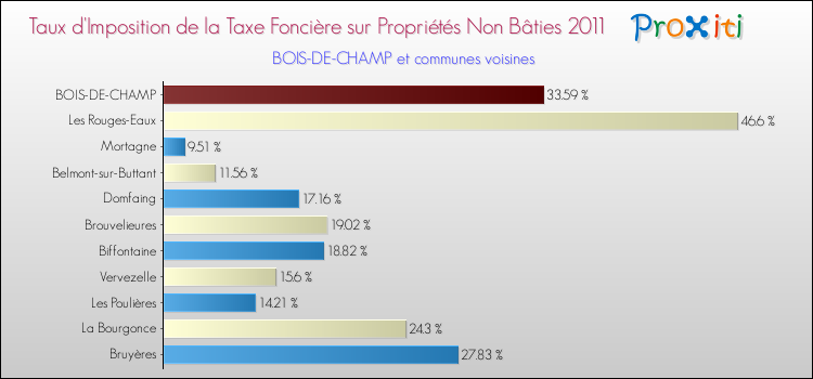 Taux d'imposition de la taxe foncière sur les immeubles et terrains non batis 2011 pour BOIS-DE-CHAMP et les communes proches Comparaison des taux d'imposition de la taxe foncière sur les immeubles et terrains non batis 2011 pour BOIS-DE-CHAMP et les communes voisines