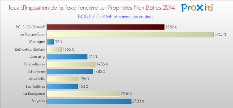 Taux d'imposition de la taxe foncière sur les immeubles et terrains non batis 2014 pour BOIS-DE-CHAMP et les communes proches Comparaison des taux d'imposition de la taxe foncière sur les immeubles et terrains non batis 2014 pour BOIS-DE-CHAMP et les communes voisines