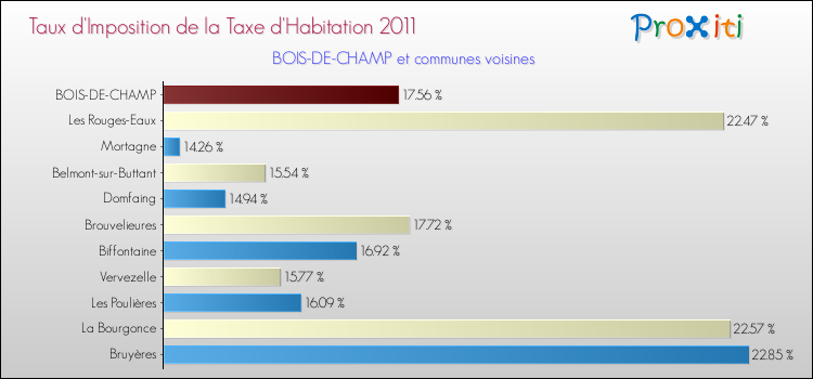Taux d'imposition de la taxe d'habitation 2011 pour BOIS-DE-CHAMP et les communes proches Comparaison des taux d'imposition de la taxe d'habitation 2011 pour BOIS-DE-CHAMP et les communes voisines