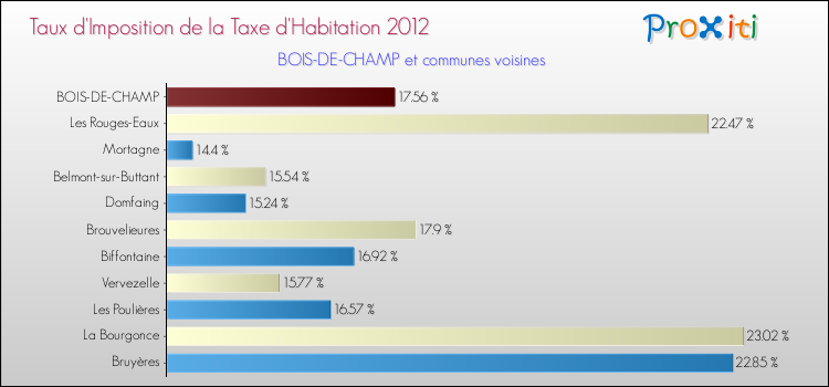 Taux d'imposition de la taxe d'habitation 2012 pour BOIS-DE-CHAMP et les communes proches Comparaison des taux d'imposition de la taxe d'habitation 2012 pour BOIS-DE-CHAMP et les communes voisines
