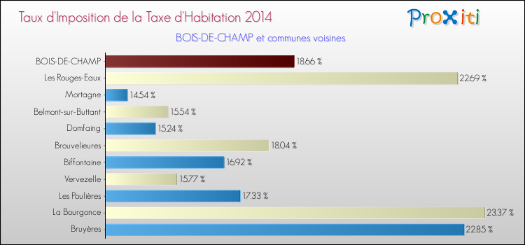 Taux d'imposition de la taxe d'habitation 2014 pour BOIS-DE-CHAMP et les communes proches Comparaison des taux d'imposition de la taxe d'habitation 2014 pour BOIS-DE-CHAMP et les communes voisines