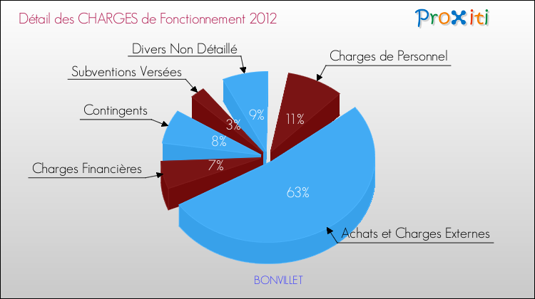 Décomposition des Charges de Fonctionnement 2012 de la commune de BONVILLET Charges de Fonctionnement 2012 pour la commune de BONVILLET