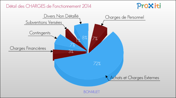 Décomposition des Charges de Fonctionnement 2014 de la commune de BONVILLET Charges de Fonctionnement 2014 pour la commune de BONVILLET