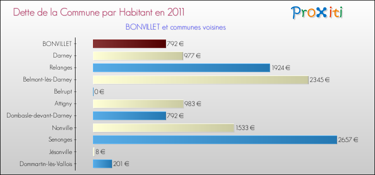 Dette par habitant de la commune en 2011 pour BONVILLET et les communes proches Comparaison de la dette par habitant de la commune en 2011 pour BONVILLET et les communes voisines