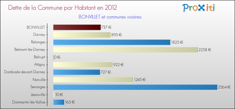 Dette par habitant de la commune en 2012 pour BONVILLET et les communes proches Comparaison de la dette par habitant de la commune en 2012 pour BONVILLET et les communes voisines