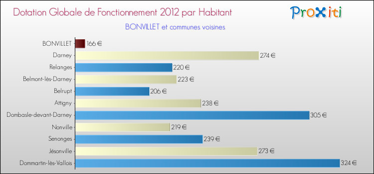 Montant des dotations globales de fonctionnement DGF par Habitant pour BONVILLET et les communes proches Comparaison des des dotations globales de fonctionnement DGF par habitant pour BONVILLET et les communes voisines