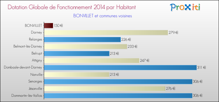 Montant des dotations globales de fonctionnement DGF par Habitant pour BONVILLET et les communes proches en 2014. Comparaison des des dotations globales de fonctionnement DGF par habitant pour BONVILLET et les communes voisines en 2014.