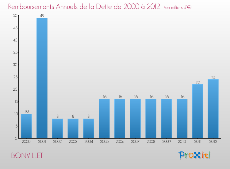 Evolution de l'annuité de la dette pour la commune de BONVILLET de 2000 à 2012 Annuités de la dette pour BONVILLET de 2000 à 2012