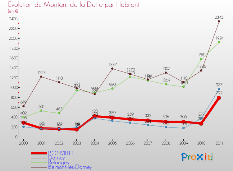 Evolution de la dette par habitant pour la commune de BONVILLET et les communes proches Comparaison de la dette par habitant pour BONVILLET et les communes voisines