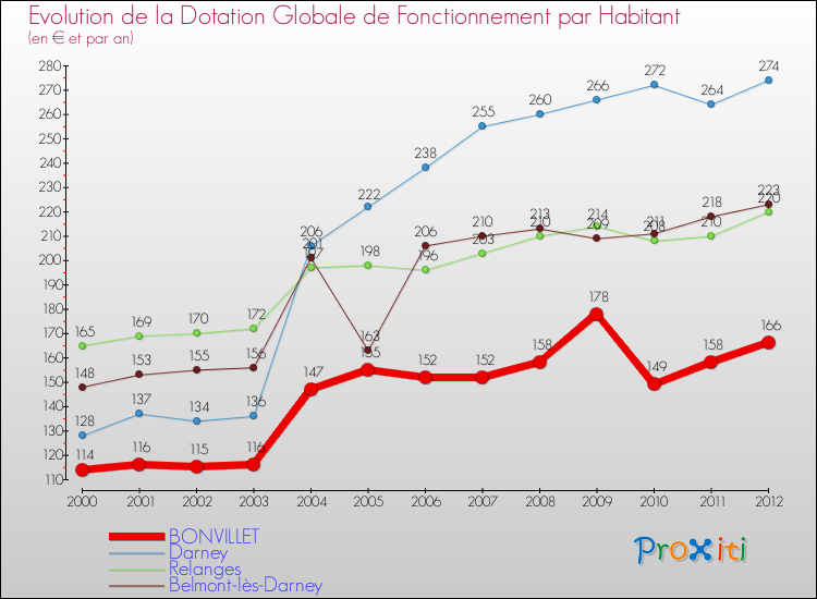 Evolution et montant de la dotation globale de fonctionnement par Habitant pour BONVILLET et les communes proches Comparaison des dotations globales de fonctionnement par habitant pour BONVILLET et les communes voisines