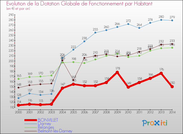 Evolution et montant de la dotation globale de fonctionnement par Habitant pour BONVILLET et les communes proches de 2000 à 2014. Comparaison des dotations globales de fonctionnement par habitant pour BONVILLET et les communes voisines de 2000 à 2014.
