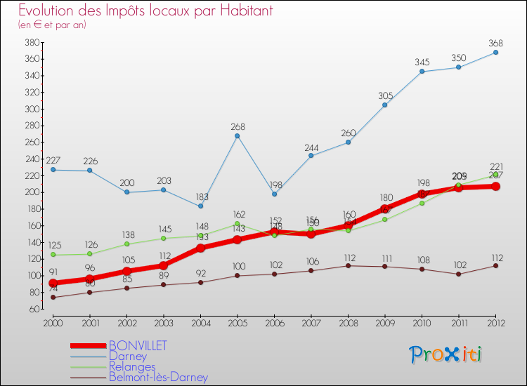 Evolution et montant des impôts locaux par Habitant pour BONVILLET et les communes proches Comparaison des impôts locaux par habitant pour BONVILLET et les communes voisines