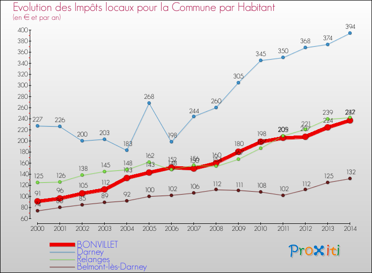 Evolution et montant des impôts locaux par Habitant pour BONVILLET et les communes proches de 2000 à 2014 Comparaison des impôts locaux par habitant pour BONVILLET et les communes voisines de 2000 à 2014