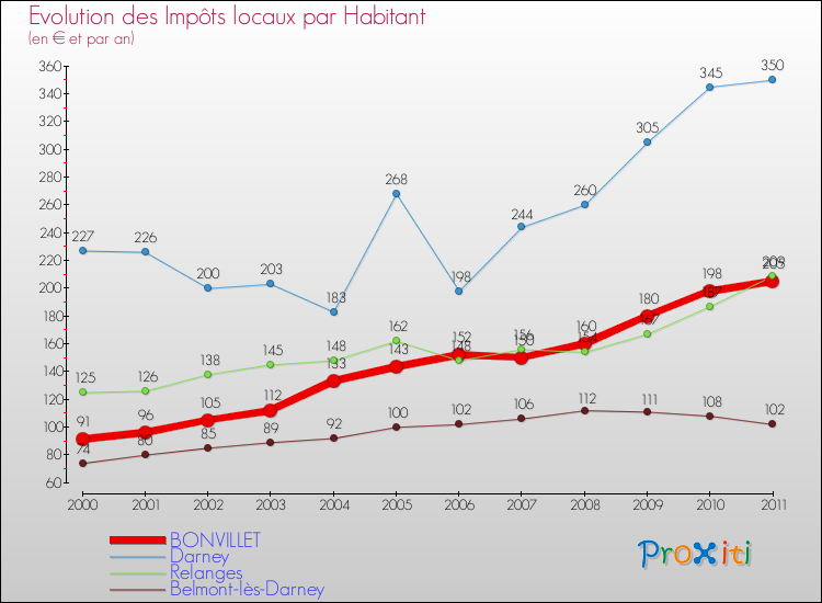 Evolution et montant des impôts locaux par Habitant pour BONVILLET et les communes proches Comparaison des impôts locaux par habitant pour BONVILLET et les communes voisines