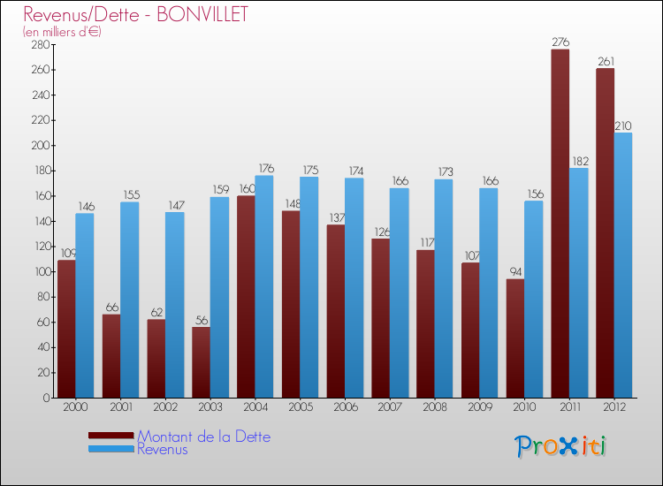 Evolution comparée de la dette et des revenus pour la commune de BONVILLET de 2000 à 2012 Comparaison de la dette et des revenus pour BONVILLET de 2000 à 2012