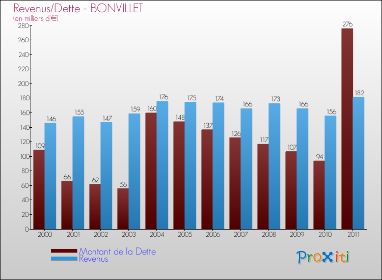 Evolution comparée de la dette et des revenus pour la commune de BONVILLET de 2000 à 2011 Comparaison de la dette et des revenus pour BONVILLET de 2000 à 2011