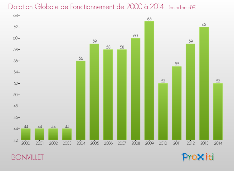 Evolution du montant de la Dotation Globale de Fonctionnement pour la commune de BONVILLET de 2000 à 2014 Evolution du montant de la Dotation Globale de Fonctionnement pour BONVILLET de 2000 à 2014
