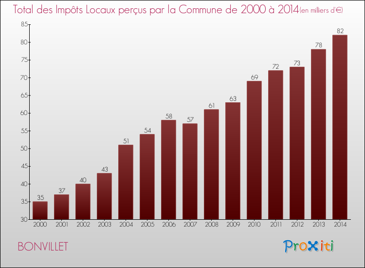 Evolution des Impôts Locaux pour la commune de BONVILLET de 2000 à 2014 Evolution des Impôts Locaux pour BONVILLET de 2000 à 2014