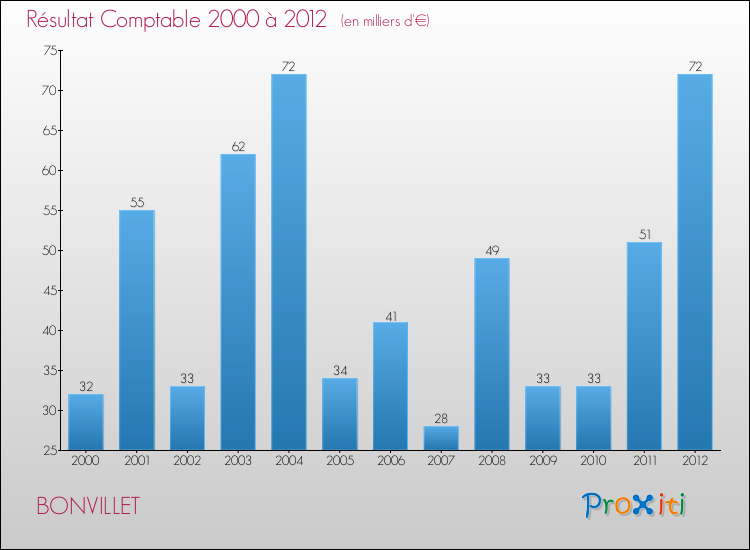 Evolution du résultat comptable pour la commune de BONVILLET de 2000 à 2012 Evolution du résultat comptable pour BONVILLET de 2000 à 2012