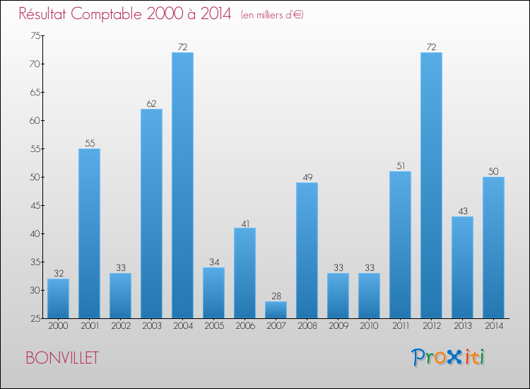 Evolution du résultat comptable pour la commune de BONVILLET de 2000 à 2014 Evolution du résultat comptable pour BONVILLET de 2000 à 2014