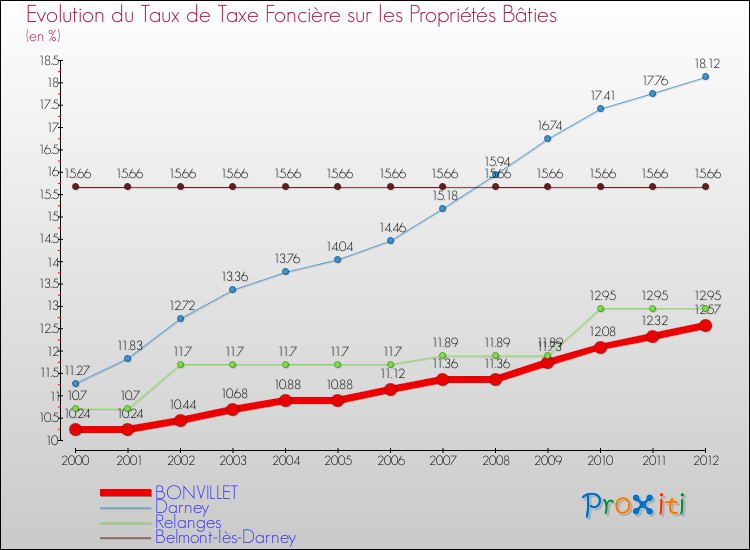Evolution du taux de la taxe foncière sur le bati pour BONVILLET et les communes proches de 2000 à 2012 Comparaison des taux de taxe foncière sur le bati pour BONVILLET et les communes voisines de 2000 à 2012
