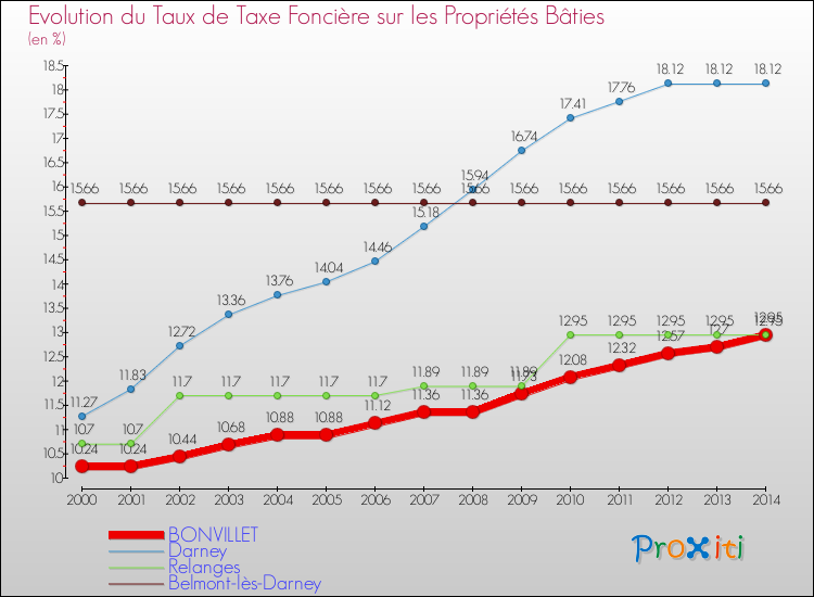 Evolution du taux de la taxe foncière sur le bati pour BONVILLET et les communes proches de 2000 à 2014 Comparaison des taux de taxe foncière sur le bati pour BONVILLET et les communes voisines de 2000 à 2014