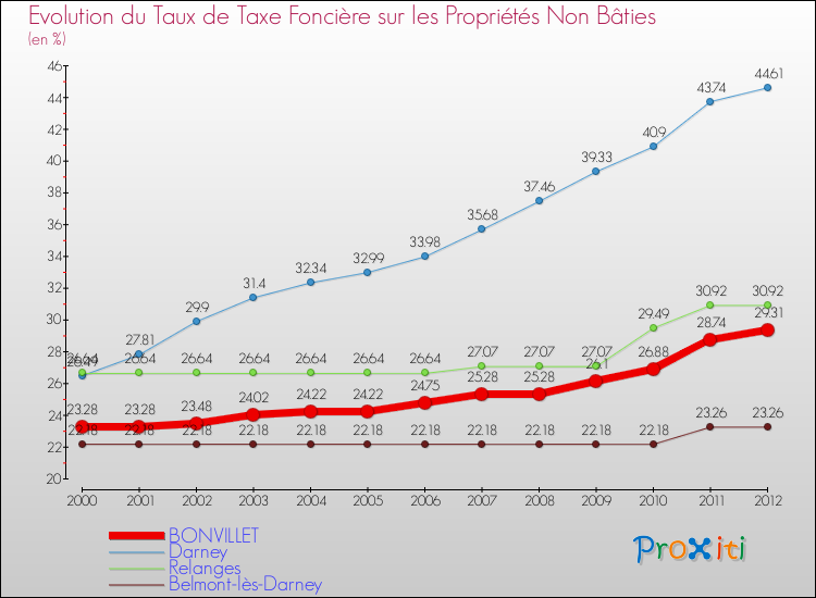 Evolution du taux de la taxe foncière sur les immeubles et terrains non batis pour BONVILLET et les communes proches de 2000 à 2012 Comparaison des taux de la taxe foncière sur les immeubles et terrains non batis pour BONVILLET et les communes voisines de 2000 à 2012