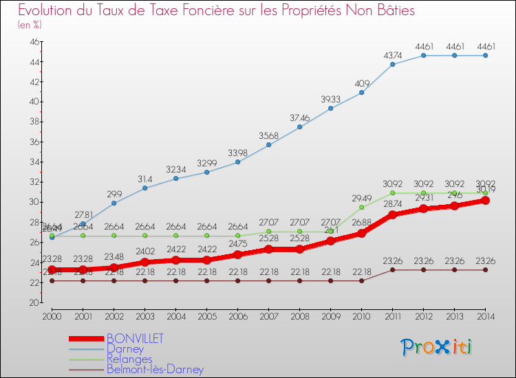 Evolution du taux de la taxe foncière sur les immeubles et terrains non batis pour BONVILLET et les communes proches de 2000 à 2014 Comparaison des taux de la taxe foncière sur les immeubles et terrains non batis pour BONVILLET et les communes voisines de 2000 à 2014
