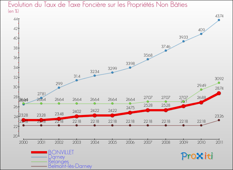 Evolution du taux de la taxe foncière sur les immeubles et terrains non batis pour BONVILLET et les communes proches Comparaison des taux de la taxe foncière sur les immeubles et terrains non batis pour BONVILLET et les communes voisines
