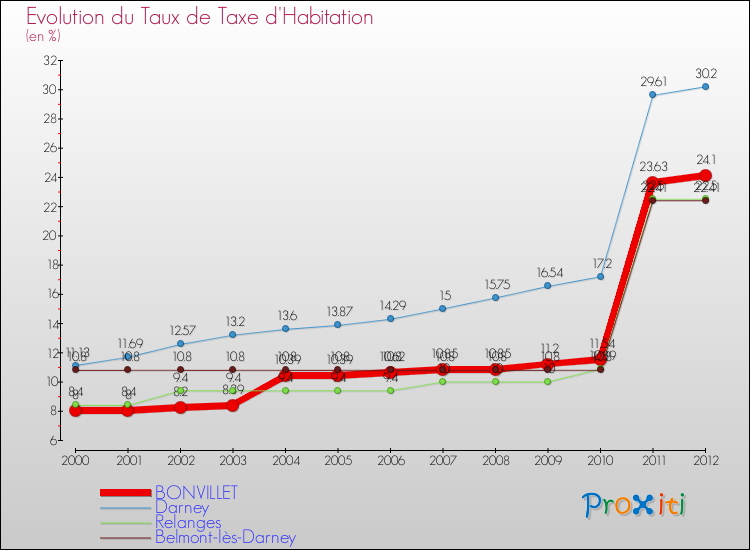 Evolution du taux de la taxe d'habitation pour BONVILLET et les communes proches Comparaison des taux de la taxe d'habitation pour BONVILLET et les communes voisines