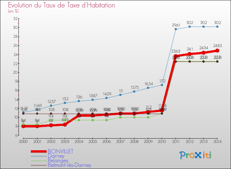 Evolution du taux de la taxe d'habitation pour BONVILLET et les communes proches de 2000 à 2014 Comparaison des taux de la taxe d'habitation pour BONVILLET et les communes voisines de 2000 à 2014