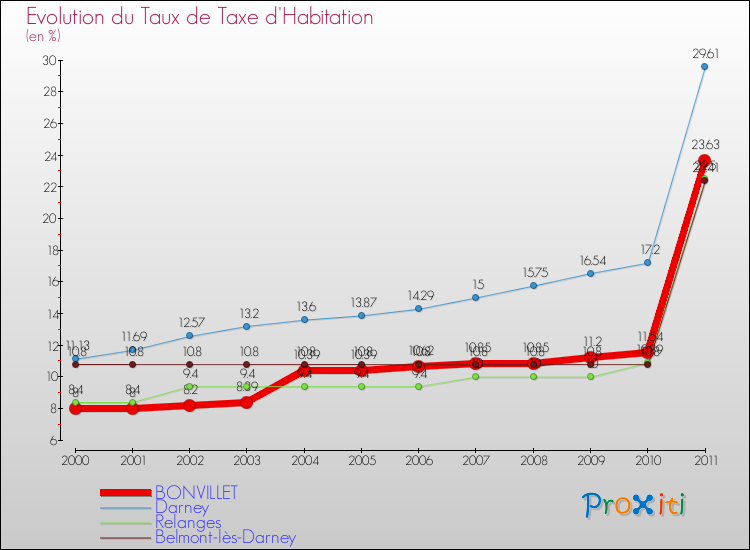 Evolution du taux de la taxe d'habitation pour BONVILLET et les communes proches Comparaison des taux de la taxe d'habitation pour BONVILLET et les communes voisines