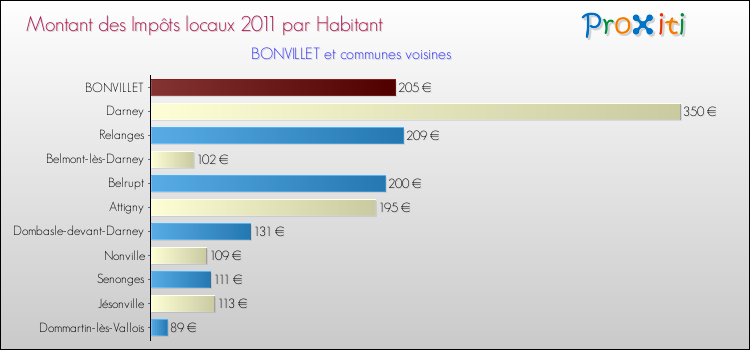 Montant des impôts locaux par Habitant pour BONVILLET et les communes proches Comparaison des impôts locaux par habitant pour BONVILLET et les communes voisines