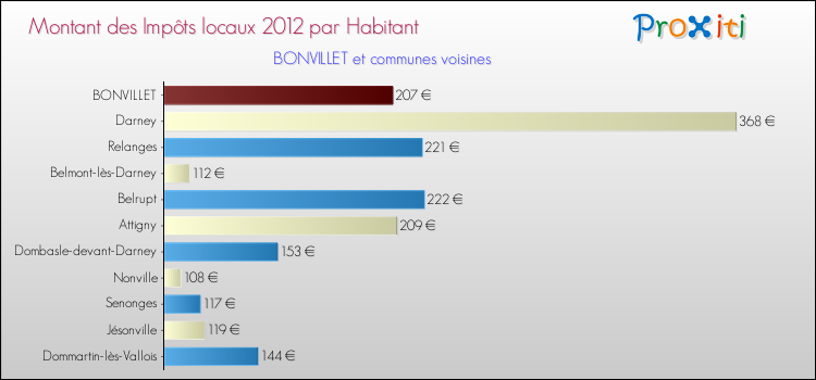Montant des impôts locaux par Habitant pour BONVILLET et les communes proches Comparaison des impôts locaux par habitant pour BONVILLET et les communes voisines