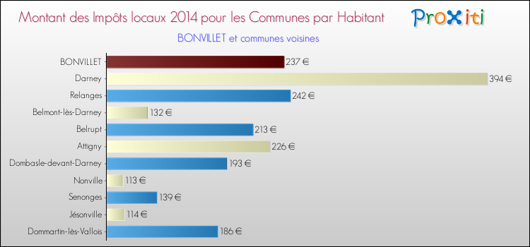 Montant des impôts locaux par Habitant pour BONVILLET et les communes proches en 2014 Comparaison des impôts locaux par habitant pour BONVILLET et les communes voisines en 2014