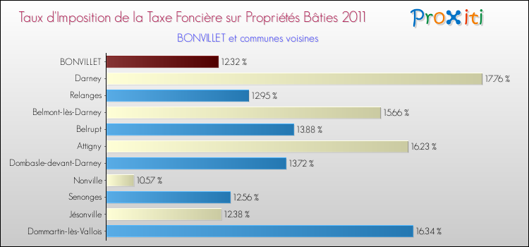 Taux d'imposition de la taxe foncière sur le bati 2011 pour BONVILLET et les communes proches Comparaison des taux d'imposition de la taxe foncière sur le bati 2011 pour BONVILLET et les communes voisines