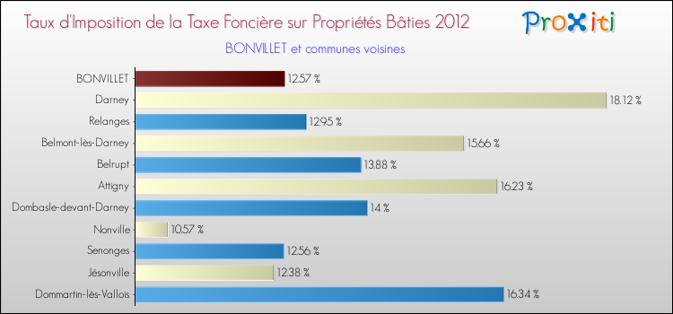 Taux d'imposition de la taxe foncière sur le bati 2012 pour BONVILLET et les communes proches Comparaison des taux d'imposition de la taxe foncière sur le bati 2012 pour BONVILLET et les communes voisines