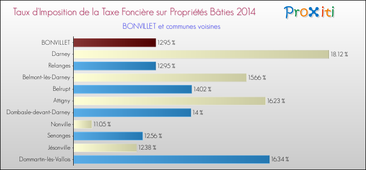 Taux d'imposition de la taxe foncière sur le bati 2014 pour BONVILLET et les communes proches Comparaison des taux d'imposition de la taxe foncière sur le bati 2014 pour BONVILLET et les communes voisines