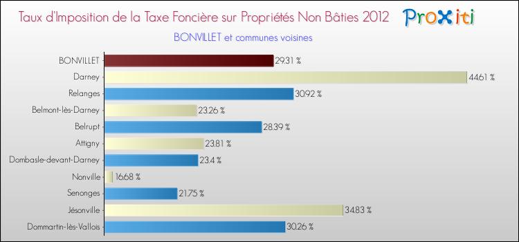 Taux d'imposition de la taxe foncière sur les immeubles et terrains non batis 2012 pour BONVILLET et les communes proches Comparaison des taux d'imposition de la taxe foncière sur les immeubles et terrains non batis 2012 pour BONVILLET et les communes voisines