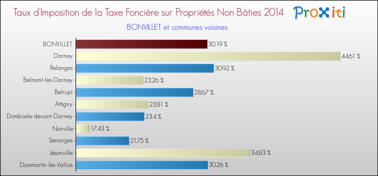 Taux d'imposition de la taxe foncière sur les immeubles et terrains non batis 2014 pour BONVILLET et les communes proches Comparaison des taux d'imposition de la taxe foncière sur les immeubles et terrains non batis 2014 pour BONVILLET et les communes voisines