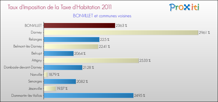 Taux d'imposition de la taxe d'habitation 2011 pour BONVILLET et les communes proches Comparaison des taux d'imposition de la taxe d'habitation 2011 pour BONVILLET et les communes voisines