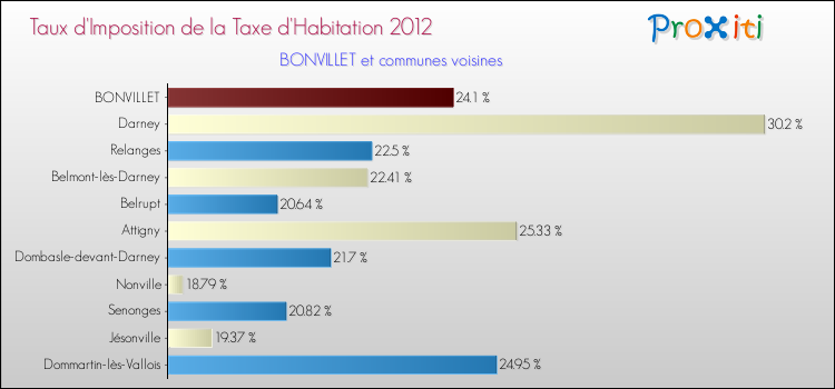 Taux d'imposition de la taxe d'habitation 2012 pour BONVILLET et les communes proches Comparaison des taux d'imposition de la taxe d'habitation 2012 pour BONVILLET et les communes voisines