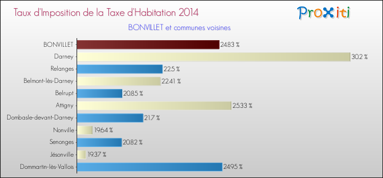 Taux d'imposition de la taxe d'habitation 2014 pour BONVILLET et les communes proches Comparaison des taux d'imposition de la taxe d'habitation 2014 pour BONVILLET et les communes voisines