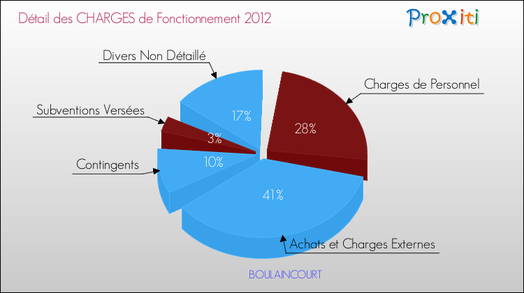 Décomposition des Charges de Fonctionnement 2012 de la commune de BOULAINCOURT Charges de Fonctionnement 2012 pour la commune de BOULAINCOURT