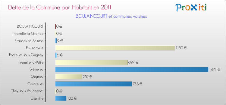 Dette par habitant de la commune en 2011 pour BOULAINCOURT et les communes proches Comparaison de la dette par habitant de la commune en 2011 pour BOULAINCOURT et les communes voisines
