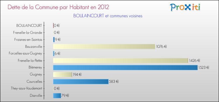 Dette par habitant de la commune en 2012 pour BOULAINCOURT et les communes proches Comparaison de la dette par habitant de la commune en 2012 pour BOULAINCOURT et les communes voisines
