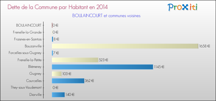 Dette par habitant de la commune en 2014 pour BOULAINCOURT et les communes proches Comparaison de la dette par habitant de la commune en 2014 pour BOULAINCOURT et les communes voisines